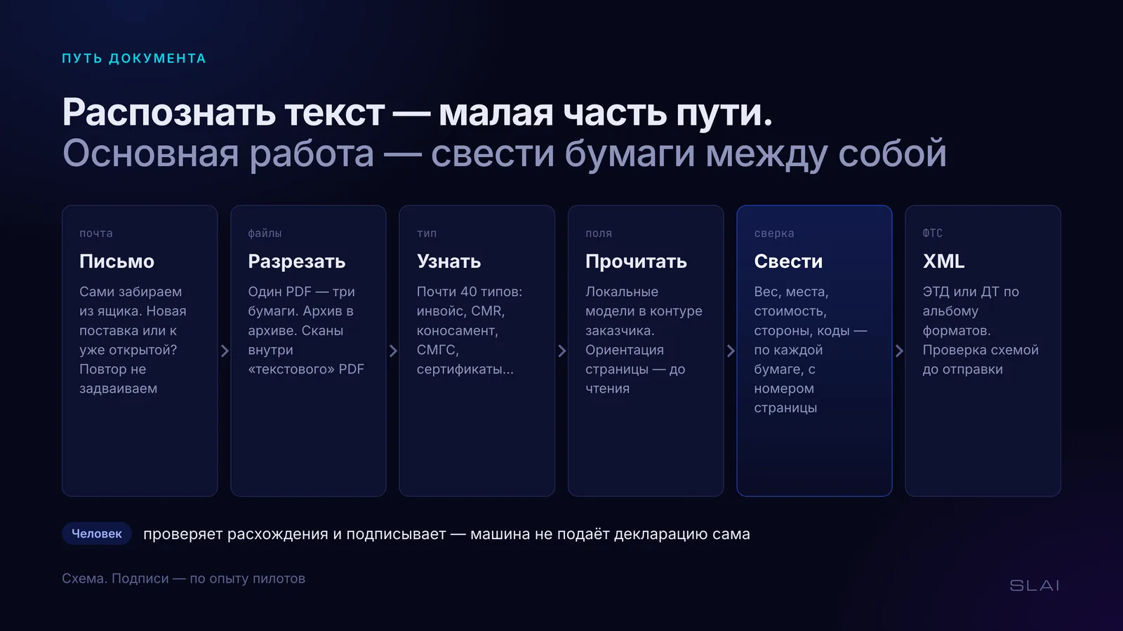 Путь документа в шесть шагов. Письмо: забираем из ящика сами, определяем, новая это поставка или уже открытая, повтор не задваиваем. Разрезать: один PDF — три бумаги, архив в архиве, сканы внутри «текстового» PDF. Узнать: почти 40 типов — инвойс, CMR, коносамент, СМГС, сертификаты. Прочитать: локальные модели в контуре заказчика, ориентация страницы — до чтения. Свести: вес, места, стоимость, стороны, коды — по каждой бумаге с номером страницы. XML: электронная транзитная декларация или декларация на товары по альбому форматов, проверка схемой до отправки. Человек проверяет расхождения и подписывает — машина не подаёт декларацию сама.