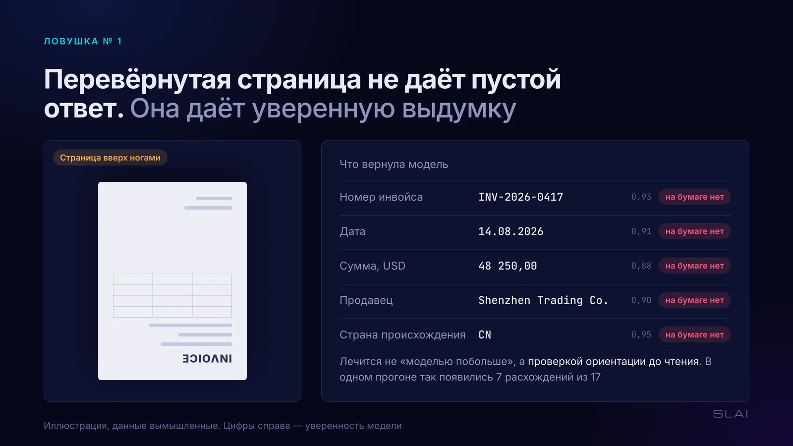 Слева страница инвойса вверх ногами. Справа то, что вернула модель: номер инвойса INV-2026-0417, дата 14.08.2026, сумма 48 250,00 USD, продавец Shenzhen Trading Co., страна происхождения CN — с уверенностью от 0,88 до 0,95, и у каждого поля пометка «на бумаге нет». Лечится проверкой ориентации до чтения; в одном прогоне так появились 7 расхождений из 17.