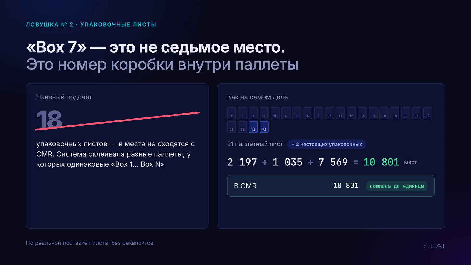 Наивный подсчёт: 18 упаковочных листов, и места не сходятся с CMR — система склеивала разные паллеты с одинаковыми номерами Box 1… Box N. На самом деле 21 паллетный лист и 2 настоящих упаковочных: 2 197 + 1 035 + 7 569 = 10 801 место, в CMR 10 801 — сошлось до единицы.