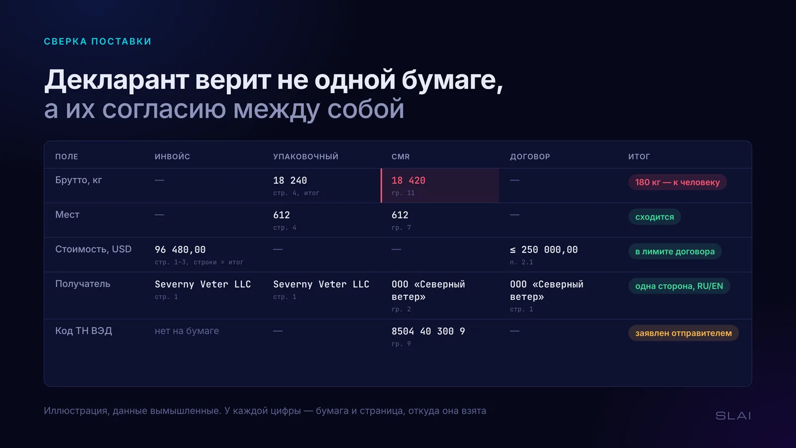 Таблица сверки поставки: поле, инвойс, упаковочный лист, CMR, договор, итог. Брутто: 18 240 кг в упаковочном листе против 18 420 кг в CMR — 180 кг расхождения, к человеку. Места: 612 и 612 — сходится. Стоимость: 96 480 USD в инвойсе при лимите договора 250 000 — в лимите. Получатель: Severny Veter LLC и ООО «Северный ветер» — одна сторона на двух языках. Код ТН ВЭД 8504 40 300 9 есть только в CMR — заявлен отправителем.